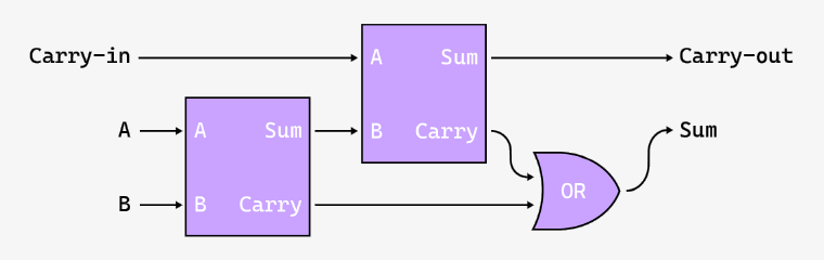 full adder diagram